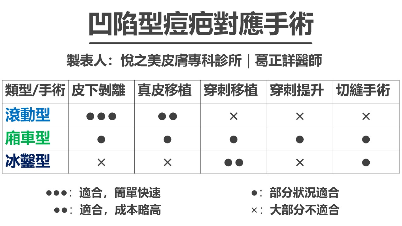 什麼痘疤適合什麼手術